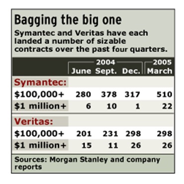 Symantec Veritas Performance