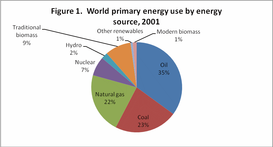 World primary energy use by energy source, 2001.