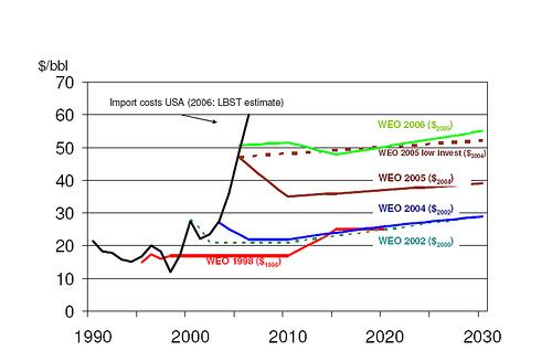 IEA Oil Price Prediction.