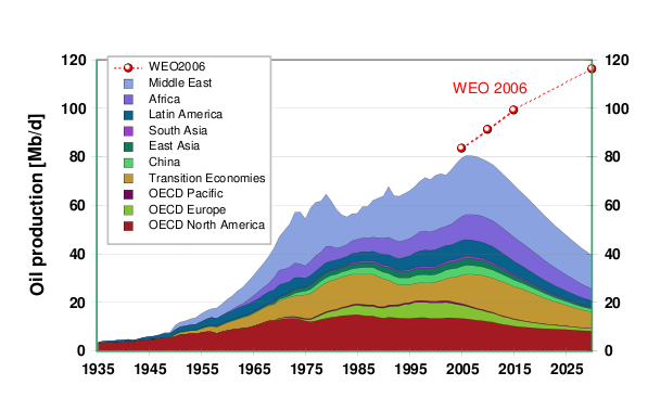 Oil production.