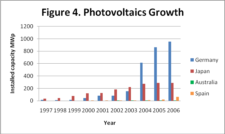 Photovoltaics growth