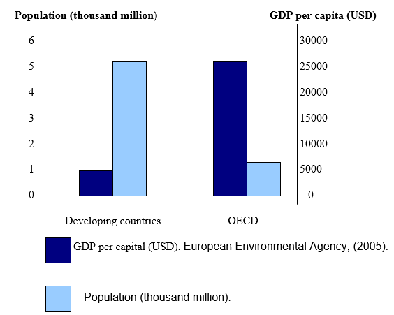 Population and GDP capita of developing and developed countries.