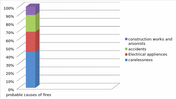 The major causes of fire in the buildings and their percentages.