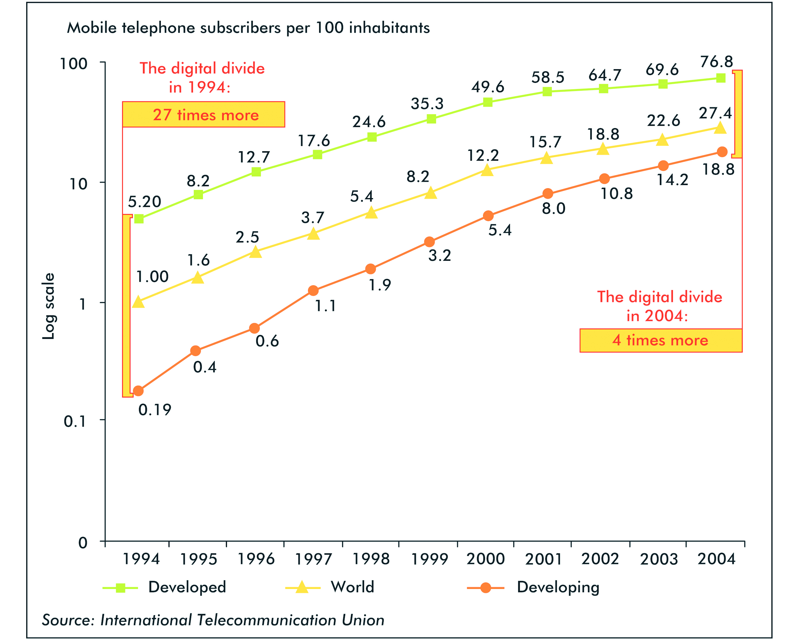 Mobile telephone subscribers per 10 inhabitants