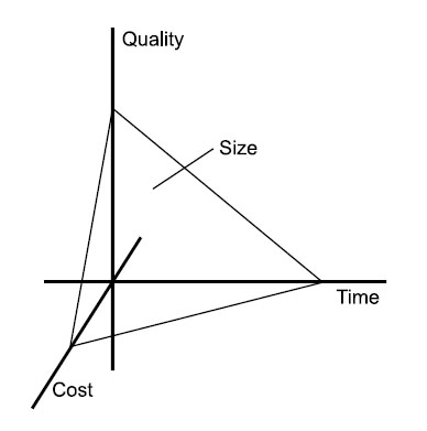 The constraints triangle 