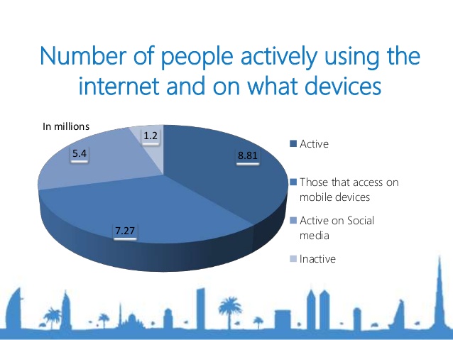 Number of people using the internet in UAE.