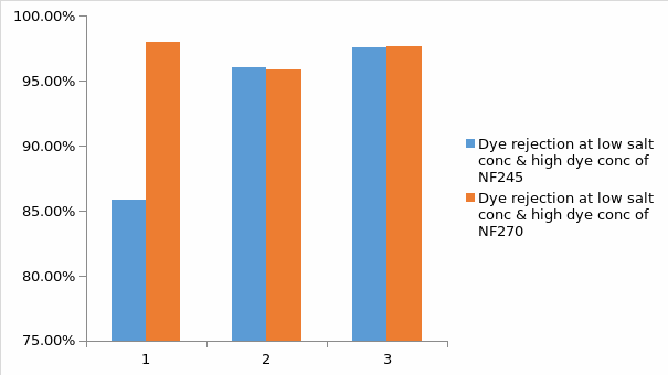 Dye rejection at low salt concentration and high dye concentration