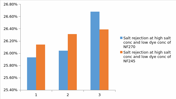 Salt rejection at high salt concentration and low dye concentration