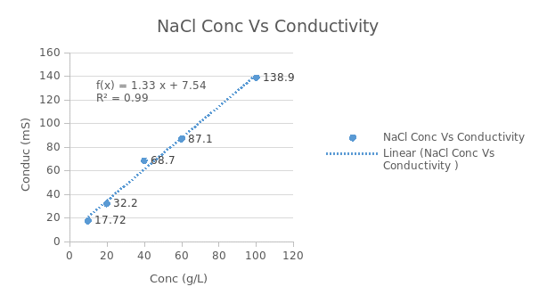 Graph showing Conductivity against Concentration