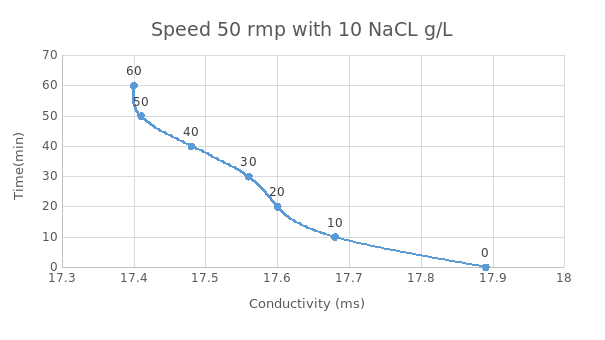 Conductivity change with Time at 100rmp with 10NaClg/L