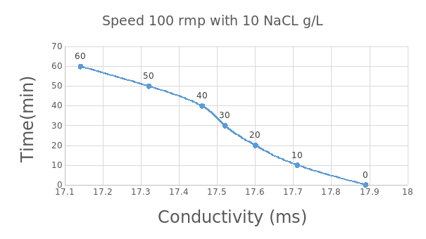  Conductivity change with Time at 100rmp with 10NaClg/L