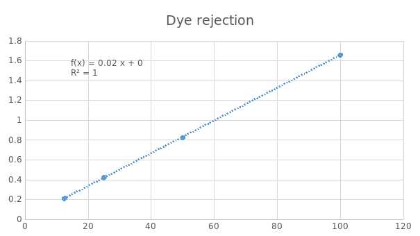 Graph showing Absorbance against Dye Concentration