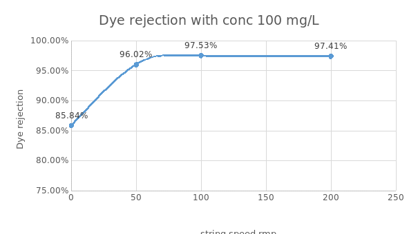 Graph showing Dye rejection against string speed (rmp) at 100mg/l