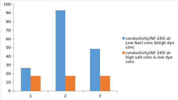 Conductivity of the feed dye solution for NF245