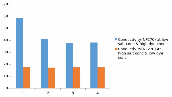 Conductivity of the feed dye solution for NF270