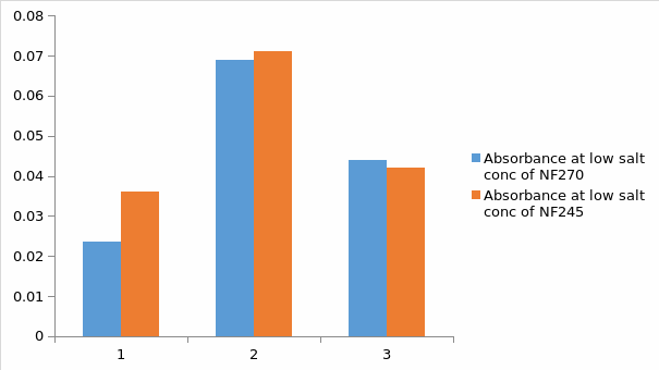 Absorbances at low salt concentration and high dye concentration