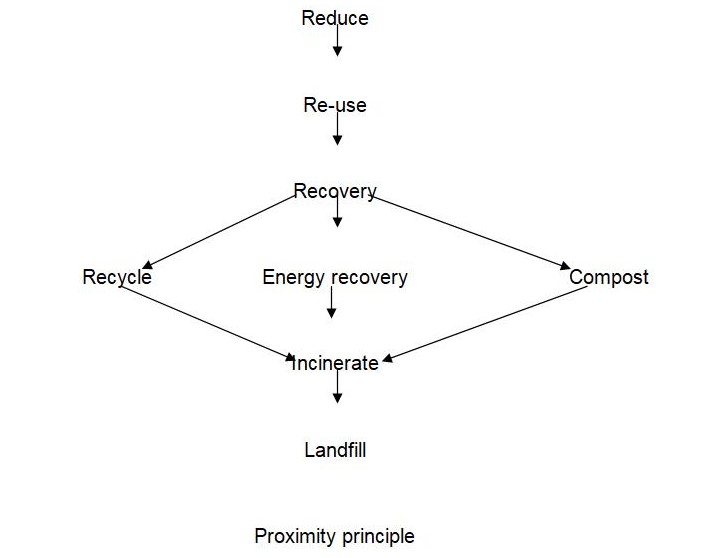 Waste hierarchy