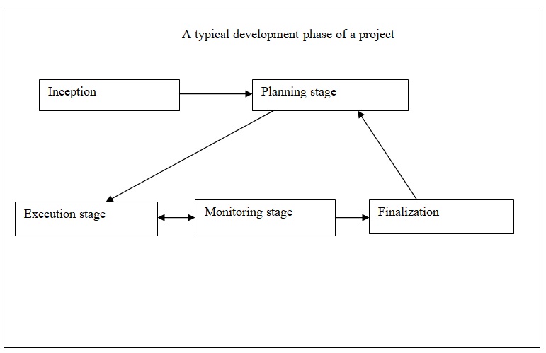 A typical development phase of a project