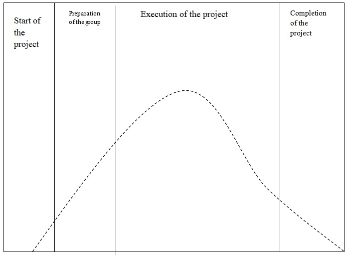 A typical project management life cycle