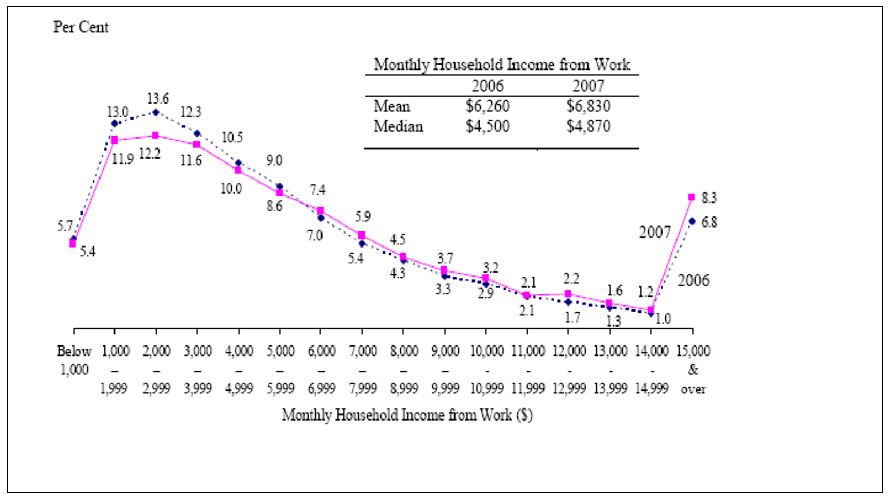 Income Distribution of Singapore in 2007