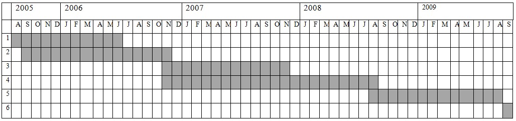 Gantt chart