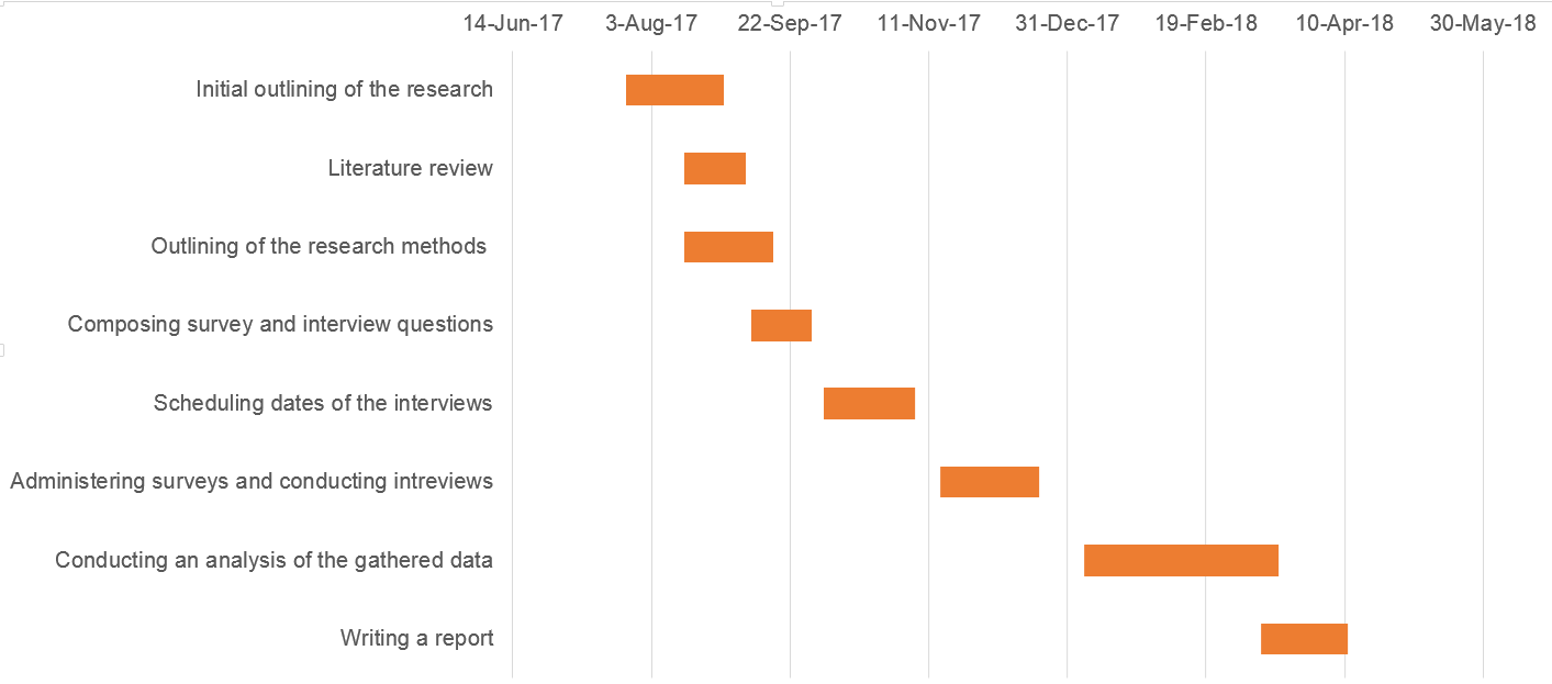 Gantt Chart of the research tasks.