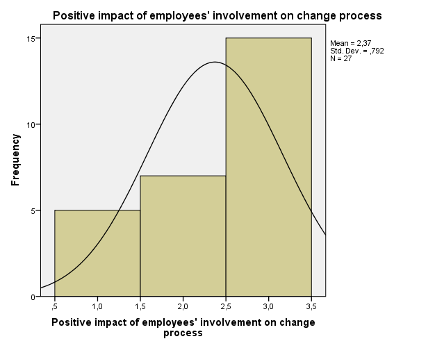 Positive impact of employee’s involvement on change process