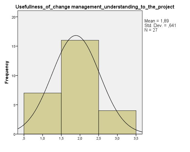 Usefulness of change management understanding to the project