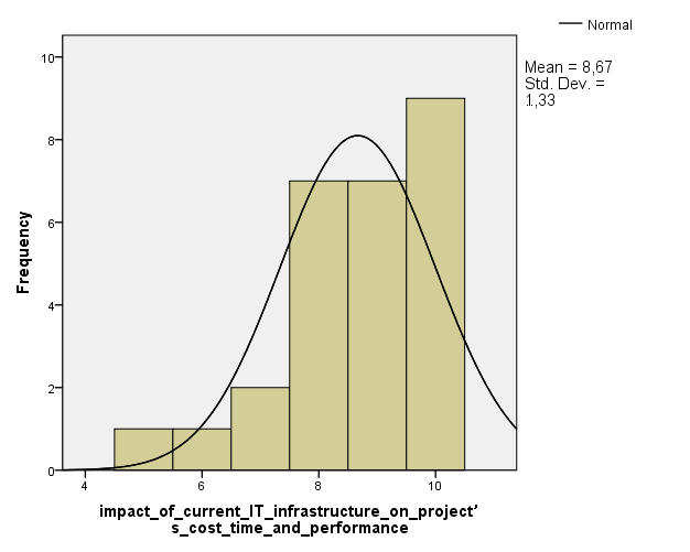 Impact of current IT infrastructure on project’s cost time and performance