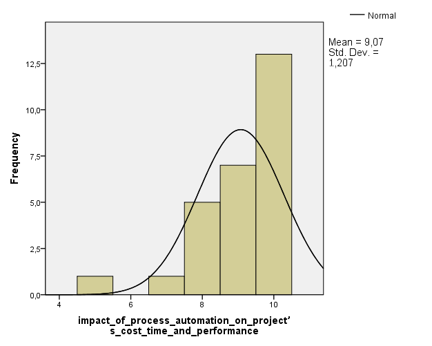 Impact of process automation on project’s cost time and performance