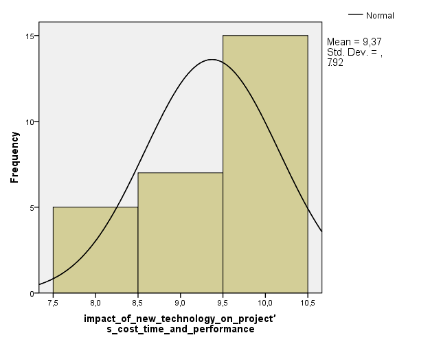 Impact of new technology on project cost time and performance