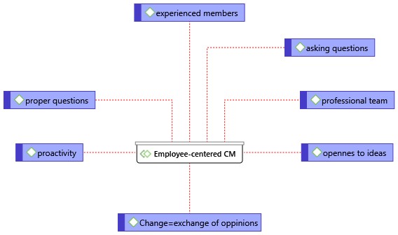 Employee-centred CM