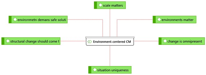 Environment-centred CM