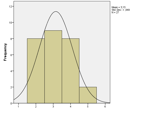 Frequency histogram for current position experience