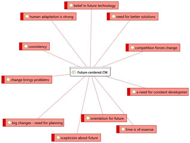 Future-centred CM