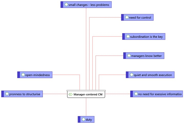 Manager-centred CM