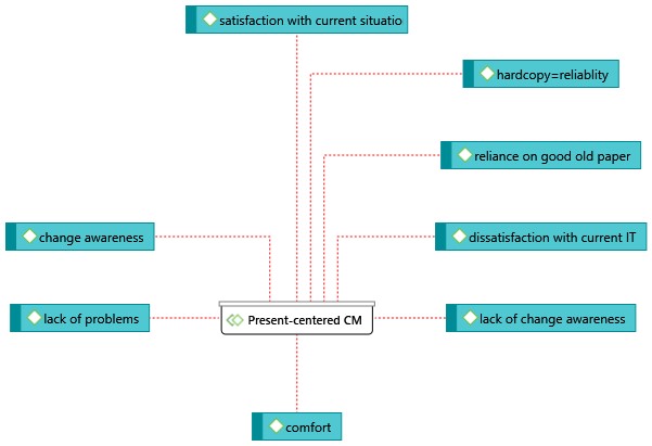 Present-centred CM