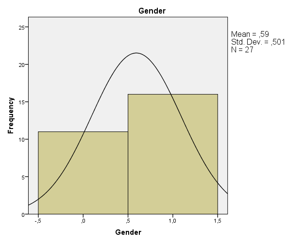 Gender