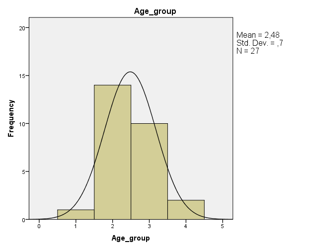 Age group