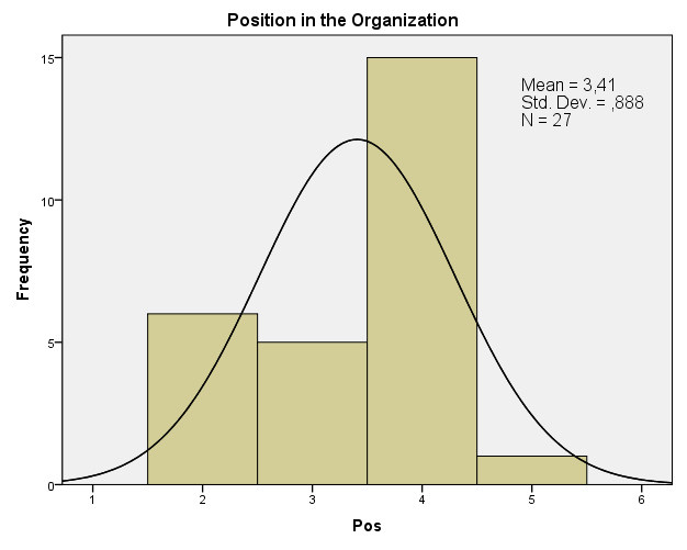 Position in the organization