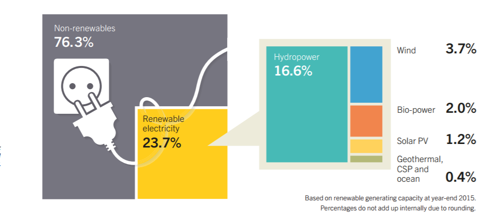 Global share of renewable/non-renewable sources 