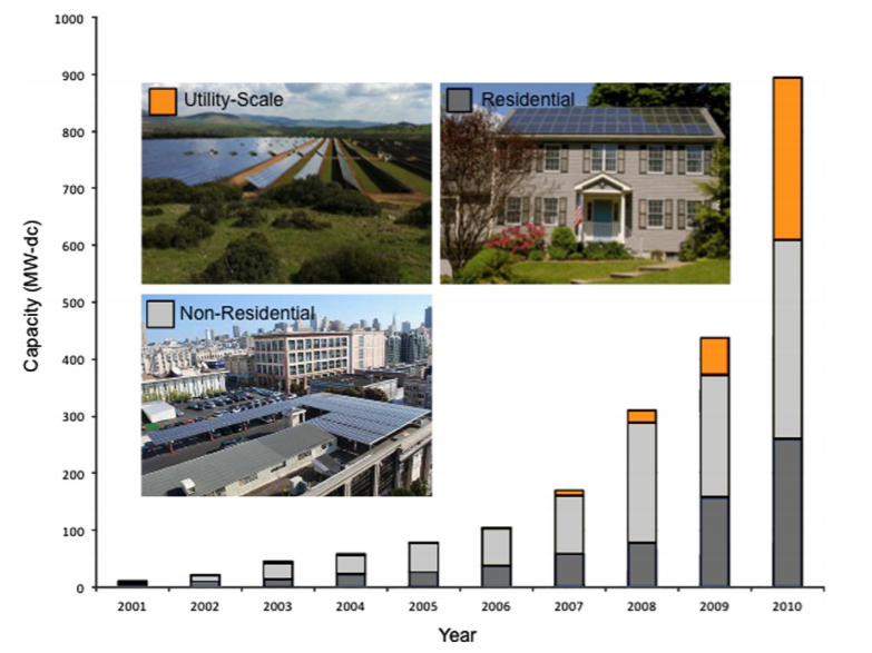 The existing capacity of all the installed solar energy appliances in the US 