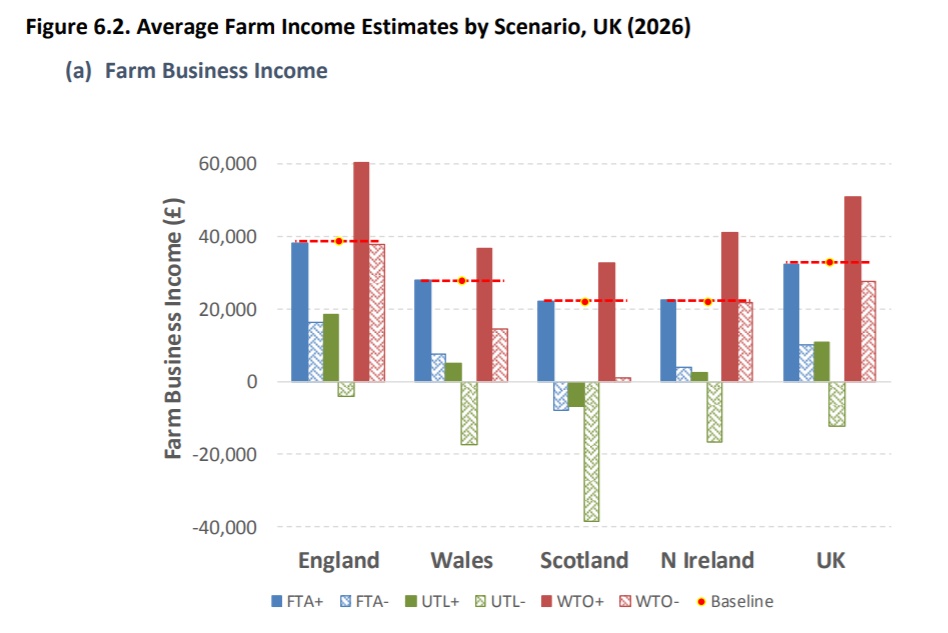 Average farm income estimated by scenario, UK, 2026 