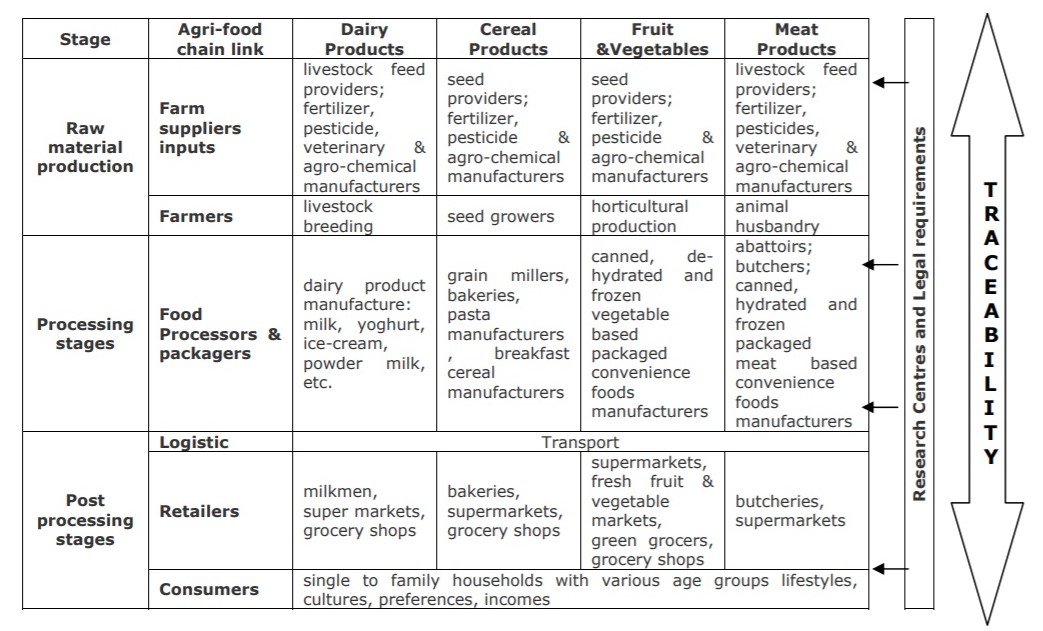 Principal agri-food chain stakeholders in different sectors