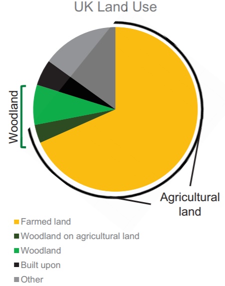 The land use in the United Kingdom 