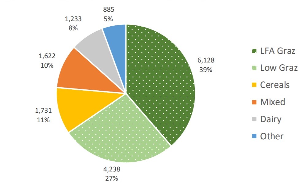 Farm type composition of most adversely impacted quintile for UTL