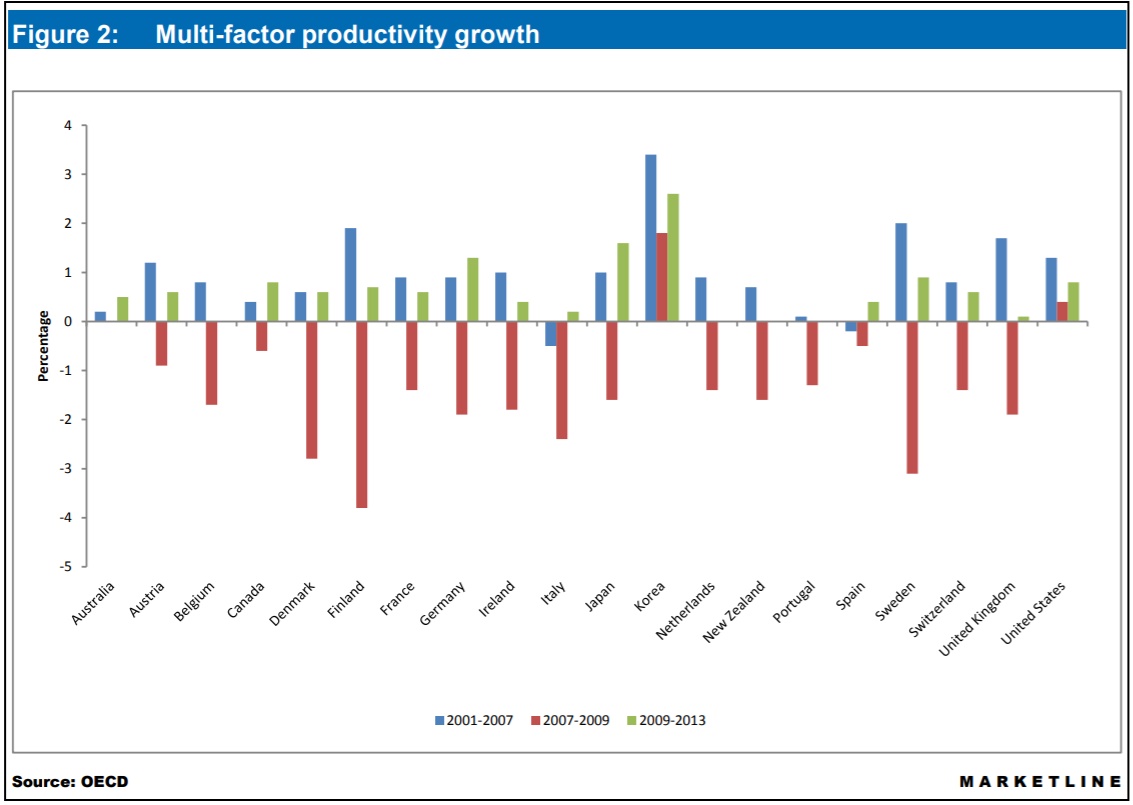 Multi-factor productivity growth.