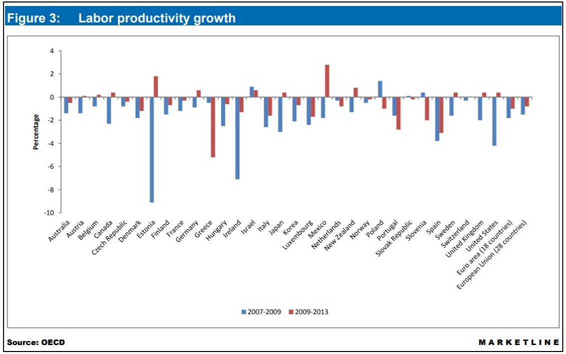 Labour productivity growth