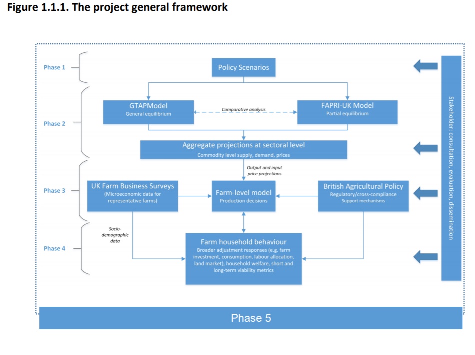 Developing UKAP scenarios following Brexit through consultation and engagement with relevant stakeholders 