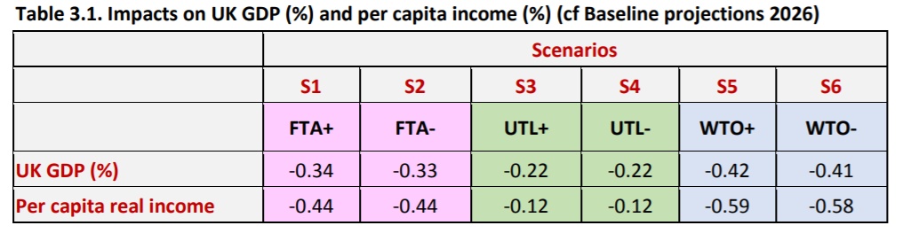 The elimination of first pillar CAP payments under FTA-, UTL- and WTO- has a very slight positive impact on UK real GDP and real per capita income 